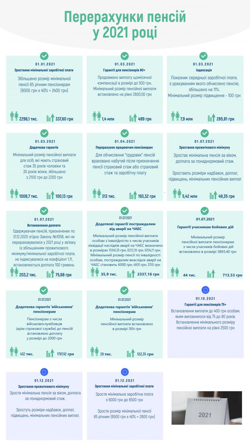 Как изменятся пенсии в Украине до конца года: даты и размер повышения