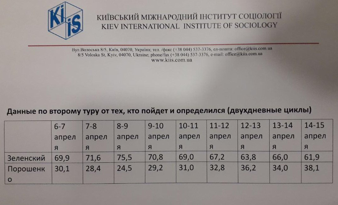 Рейтинг Порошенко за неделю вырос