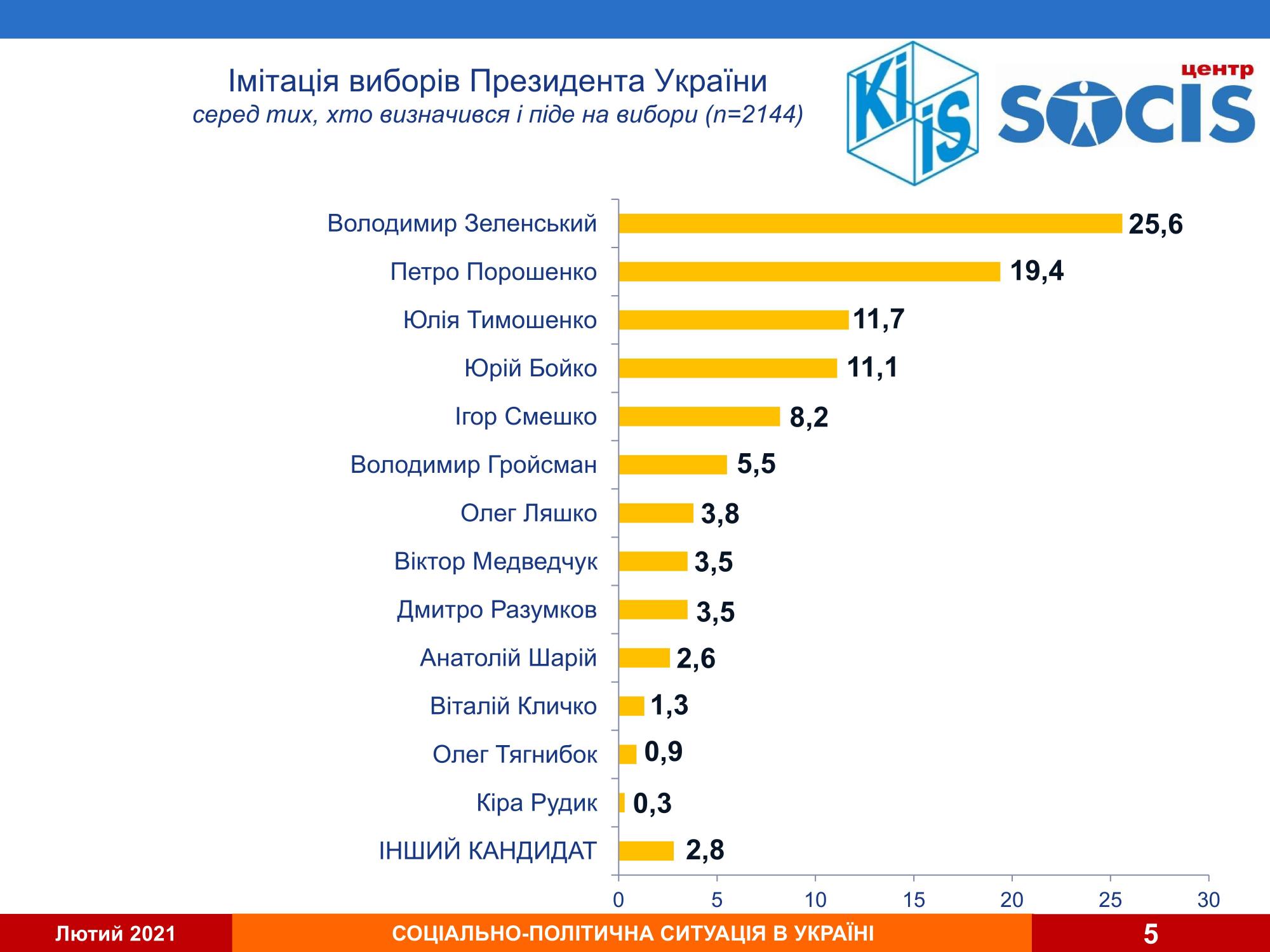 Президентский рейтинг возглавляют два кандидата: кого поддерживают украинцы