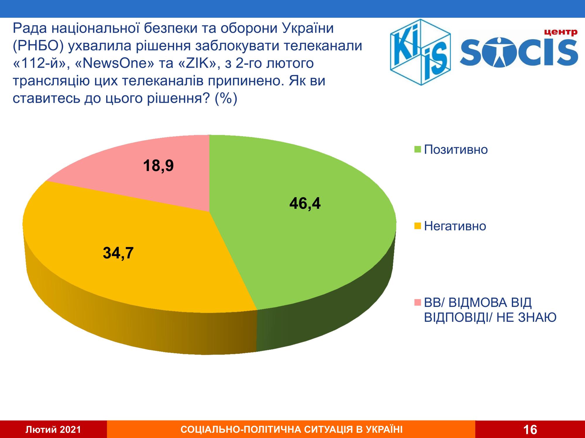 Запрет трех телеканалов: как изменилось отношение украинцев к Зеленскому