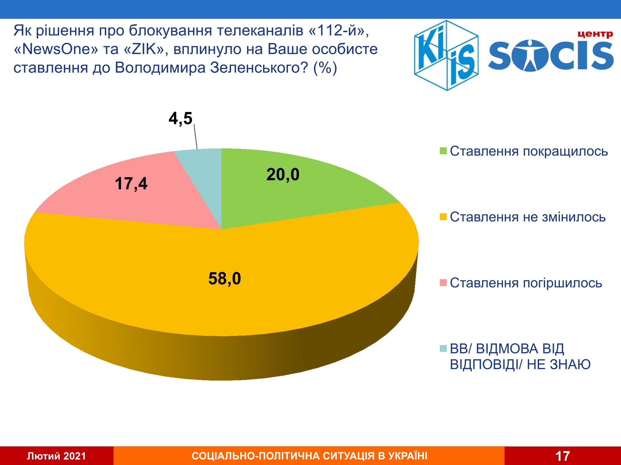 Запрет трех телеканалов: как изменилось отношение украинцев к Зеленскому