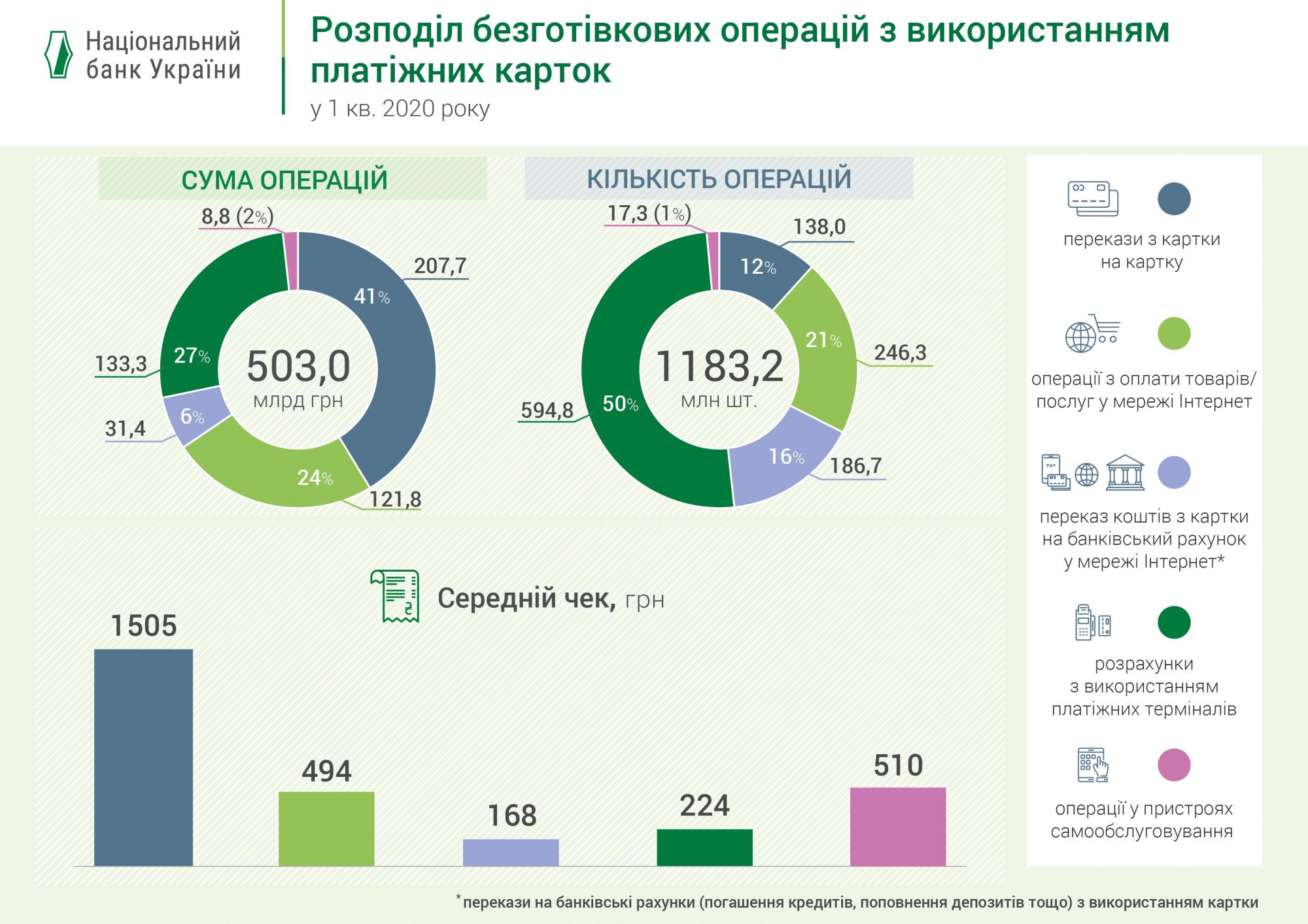 Количество операций с платежными картами выросло на четверть