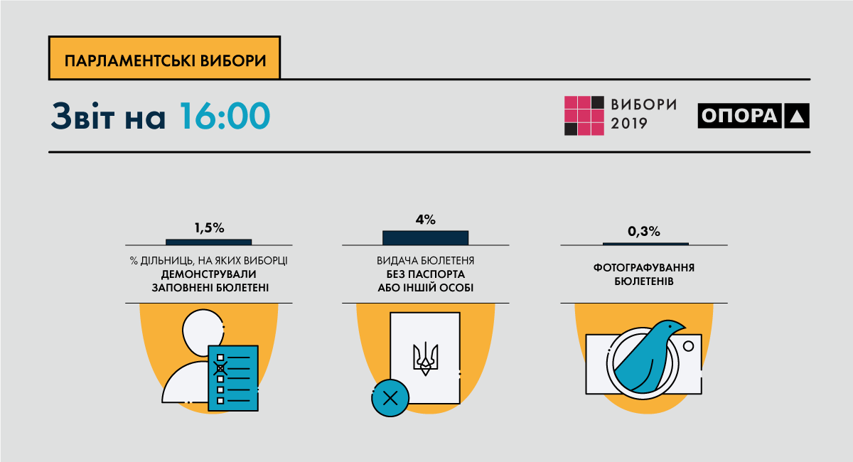 "Опора" оприлюднила дані про порушення на виборах