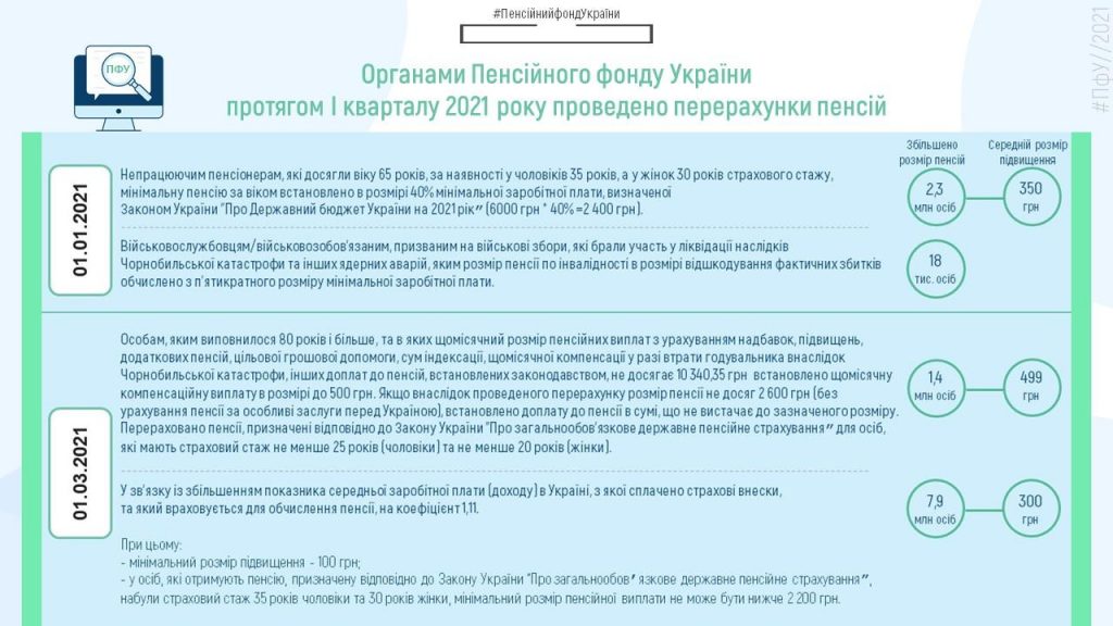 ПФУ назвав розмір підвищення пенсій з початку року