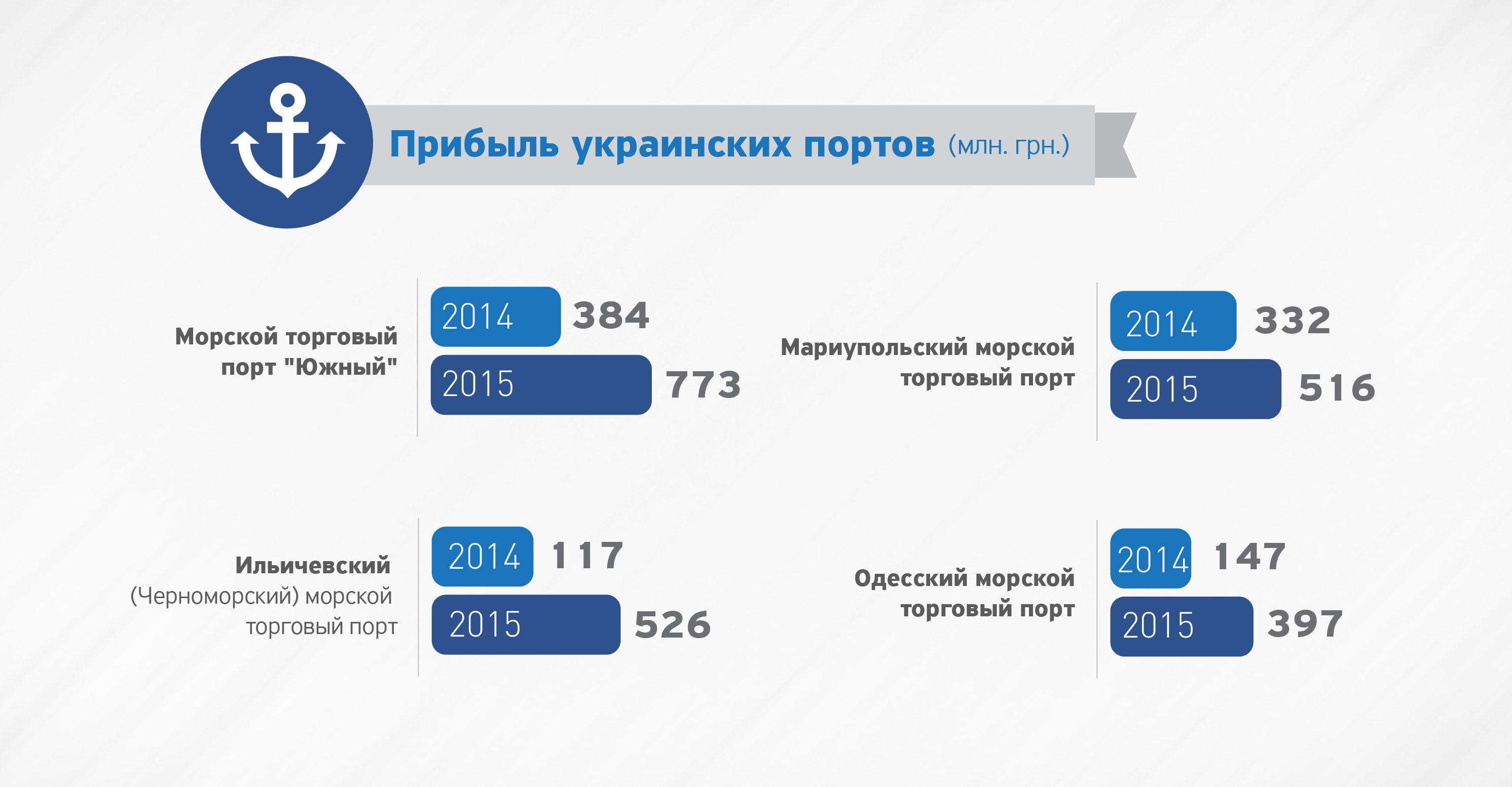 Українські порти збільшують прибуток, - ЗМІ