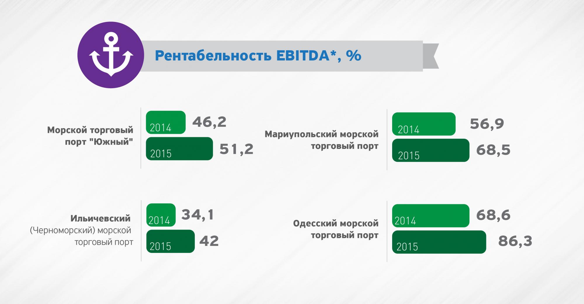 Українські порти збільшують прибуток, - ЗМІ