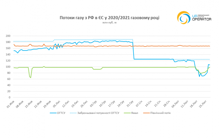 "Газпром" сократил транзит по территории Украины еще на четверть