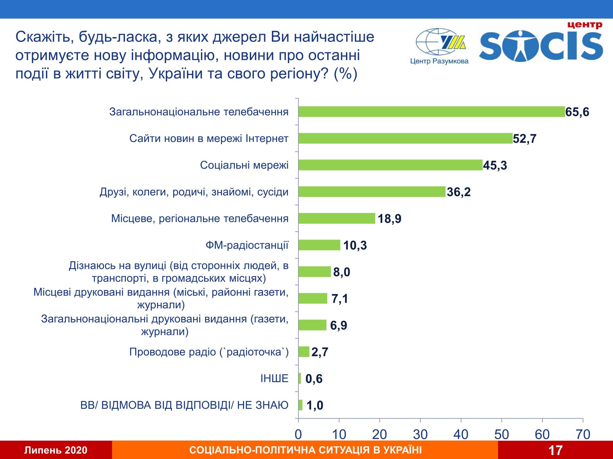 Украинцы назвали главные источники новостной информации