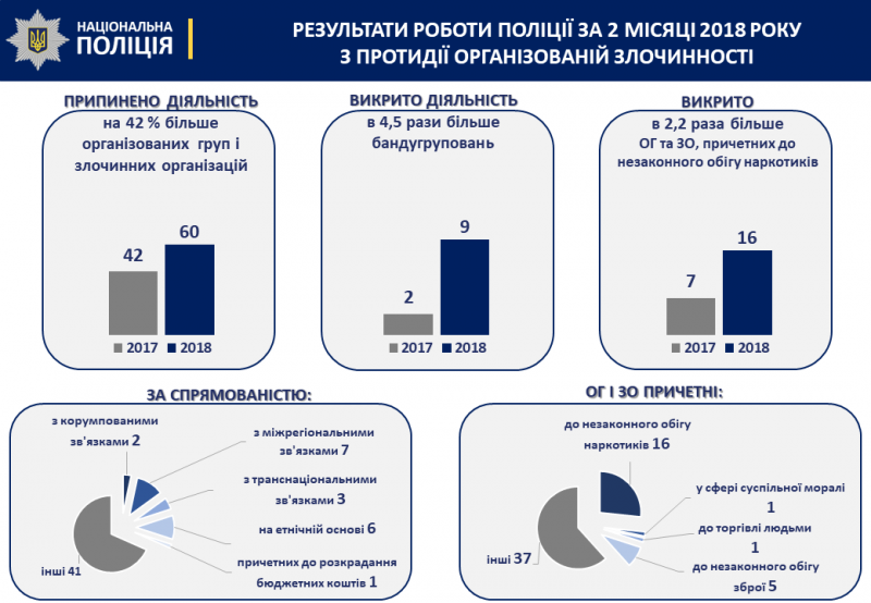 С начала года полиция пресекла деятельность 60 ОПГ, - Аброськин