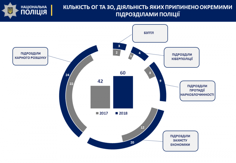 С начала года полиция пресекла деятельность 60 ОПГ, - Аброськин