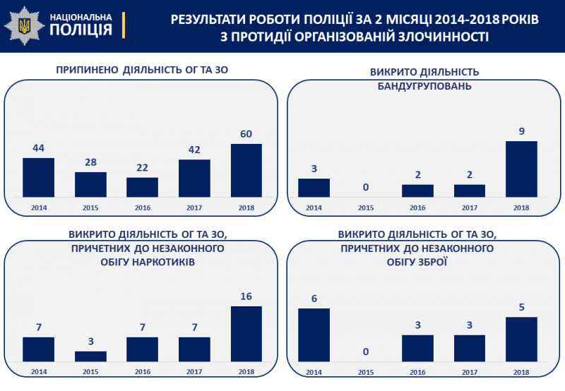 С начала года полиция пресекла деятельность 60 ОПГ, - Аброськин