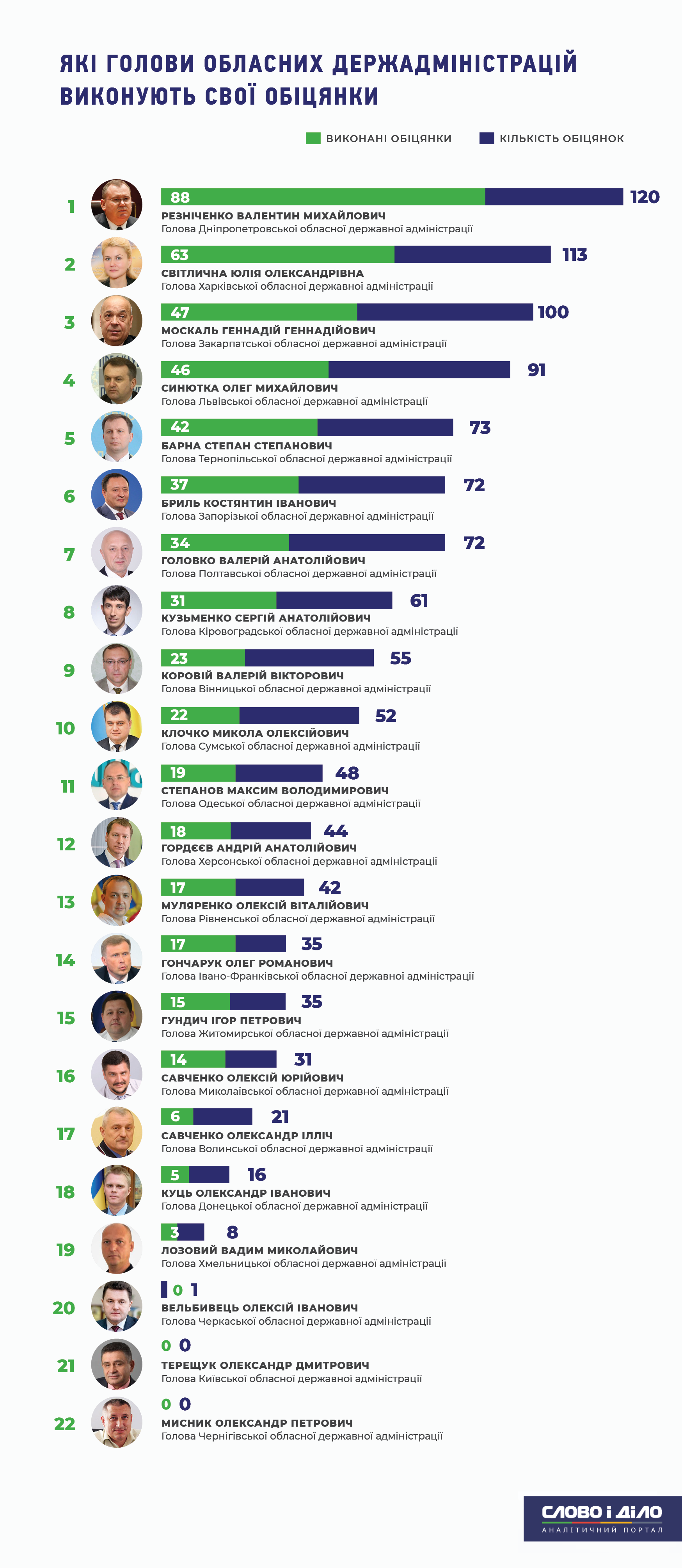 Резніченко став лідером у рейтингу голів ОДА за виконаними обіцянками
