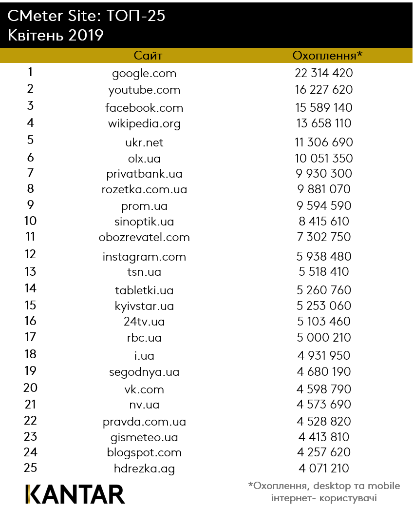 Аудитория новостных ресурсов резко возросла из-за выборов