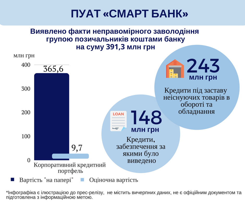 Сумма выведенных из Смартбанка средств составила более 390 млн гривен, - ФГВФЛ