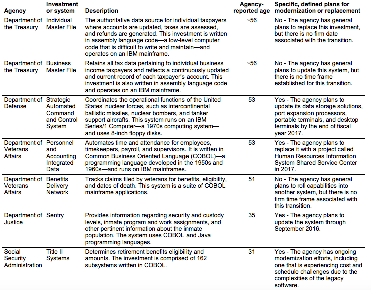 Пентагон досі користується дискетами