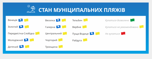 На всех киевских пляжах не рекомендуется купаться