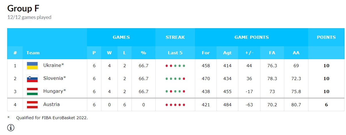 Сборная Украины вышла на Евробаскет-2022 с первого места разгромив Венгрию