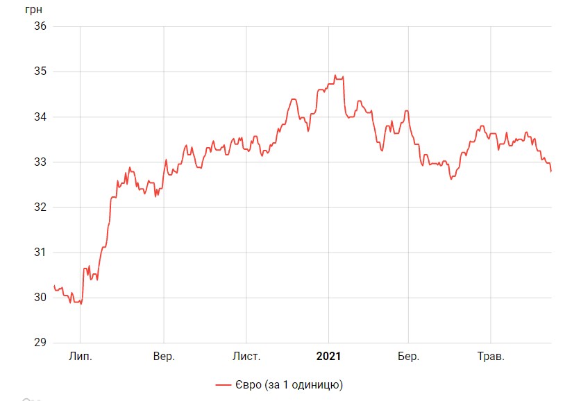 Курс евро падает третий день подряд и закрепился ниже 33 гривен