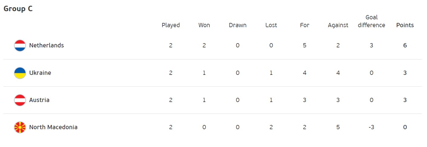 Перемога України та путівки в 1/8 фіналу для Нідерландів й Бельгії: підсумки дня на Євро-2020