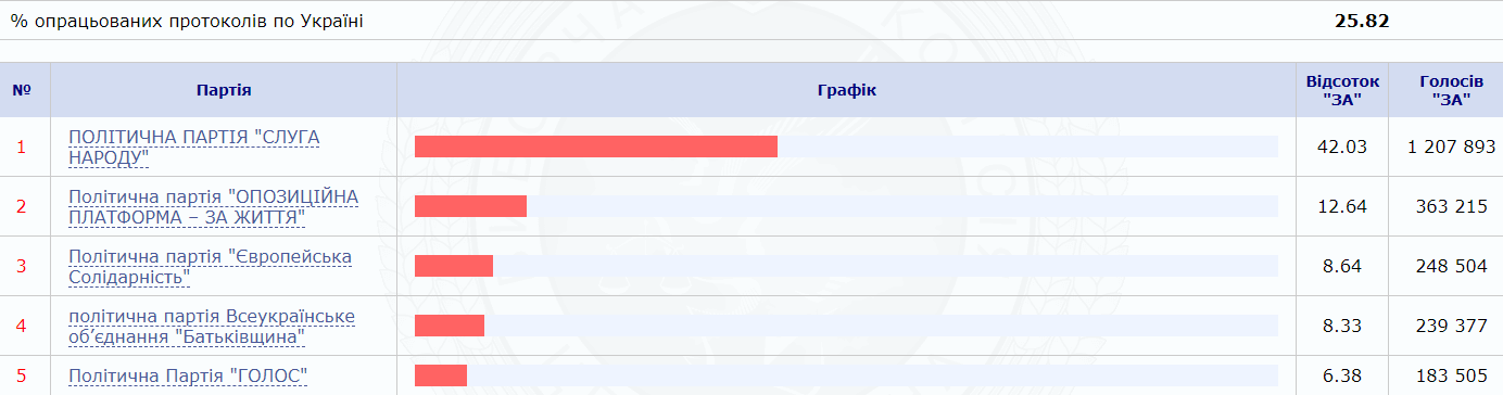 ЦИК обработал четверть протоколов