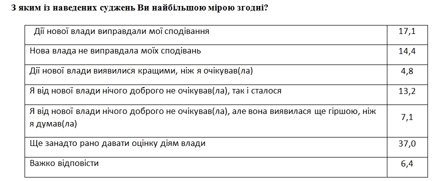 Соціологи заміряли рівень розчарування новою владою в Україні