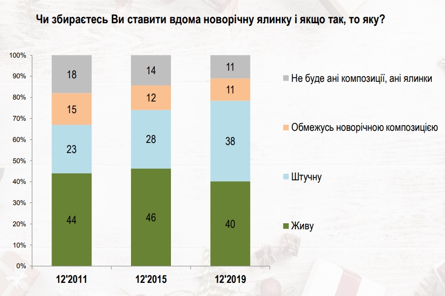 Популярность Святого Николая в Украине почти в два раза выше, чем у Деда Мороза