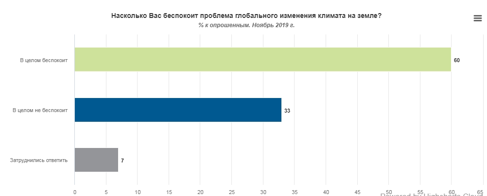В глобальное изменение климата верят 84% украинцев