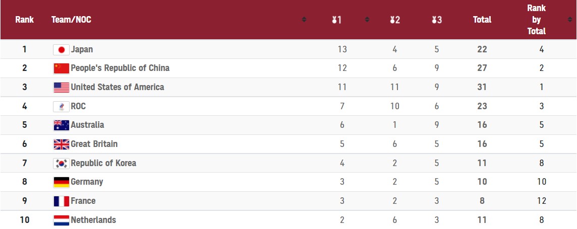 Рекорд Свитолиной, но без медалей: итоги дня на Олимпиаде-2020