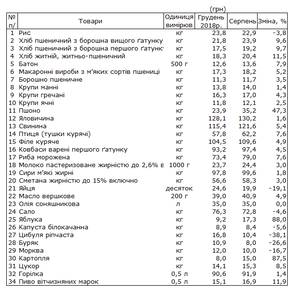 Госстат назвал продукты, больше всего подорожавшие с начала года