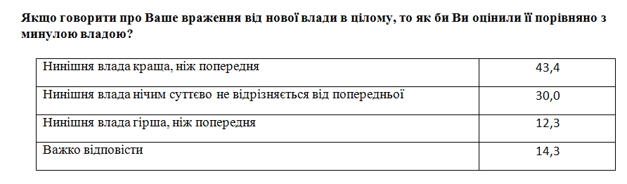 Социологи замерили уровень разочарования новой властью в Украине