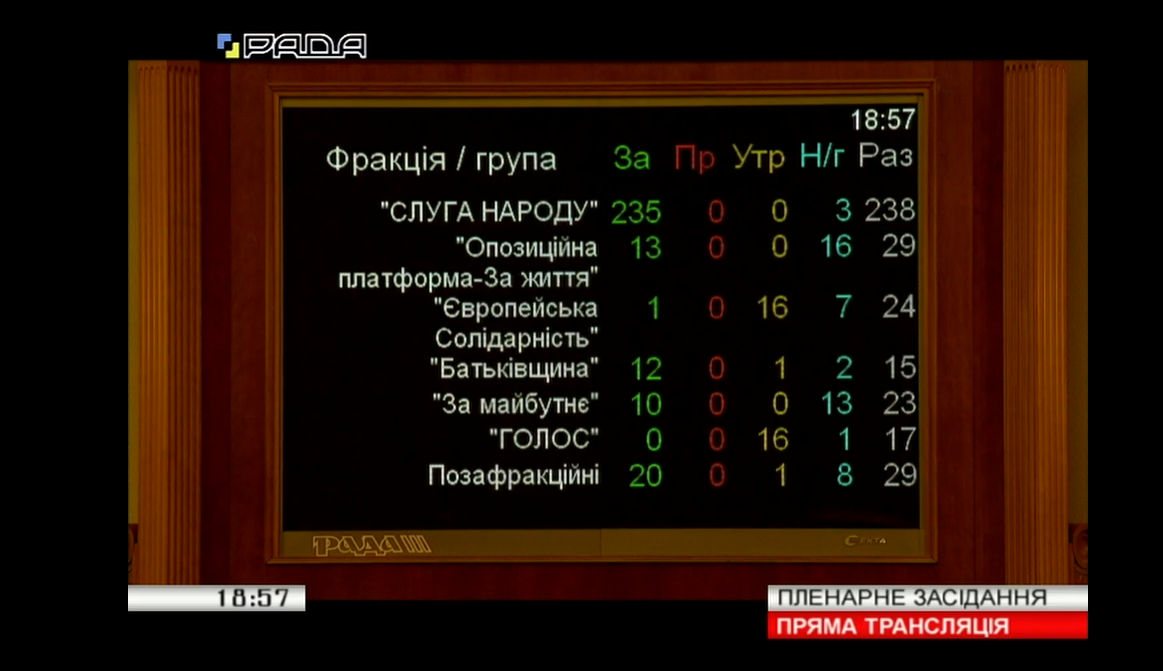 Рада внесла зміни в бюджет-2019