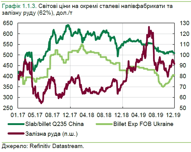 Ценовая конъюнктура для украинских экспортеров в конце 2019 года улучшилась