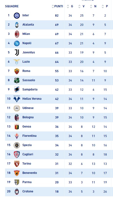 "Интер" досрочно стал чемпионом Италии благодаря "Аталанте" Малиновского