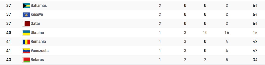 "Бронза" Горуны и с прицелом еще на три награды: итоги дня на ОИ-2020