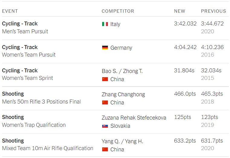 Антирекорд Украины, режим ЧС и 20 мировых рекордов: чем запомнилась Олимпиада-2020