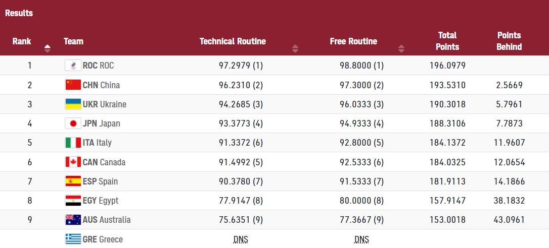 Украина взяла "бронзу" Олимпийских игр в командном артистическом плавании