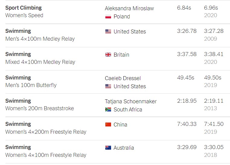 Антирекорд Украины, режим ЧС и 20 мировых рекордов: чем запомнилась Олимпиада-2020