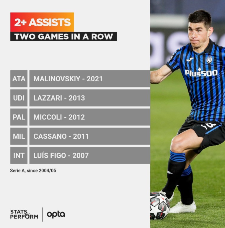 Малиновский повторил достижение Фигу в "Серии А"