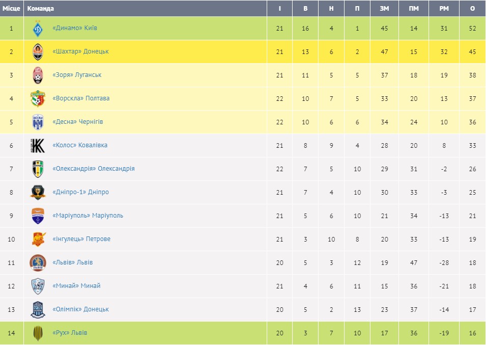 "Ворскла" обыграла "Зарю" в матче с шестью голами. Борьба за "бронзу" УПЛ становится жестче