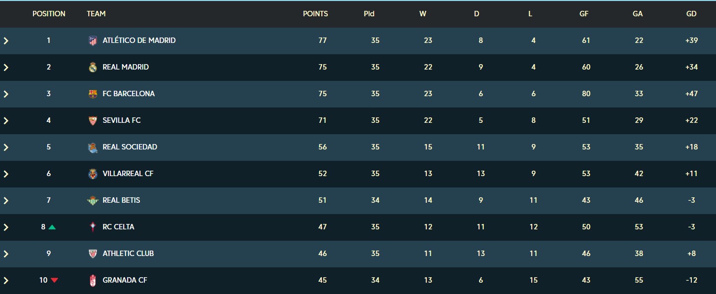 "Реал" врятував нічию в матчі з "Севільєю", але втратив можливість очолити Ла-Лігу