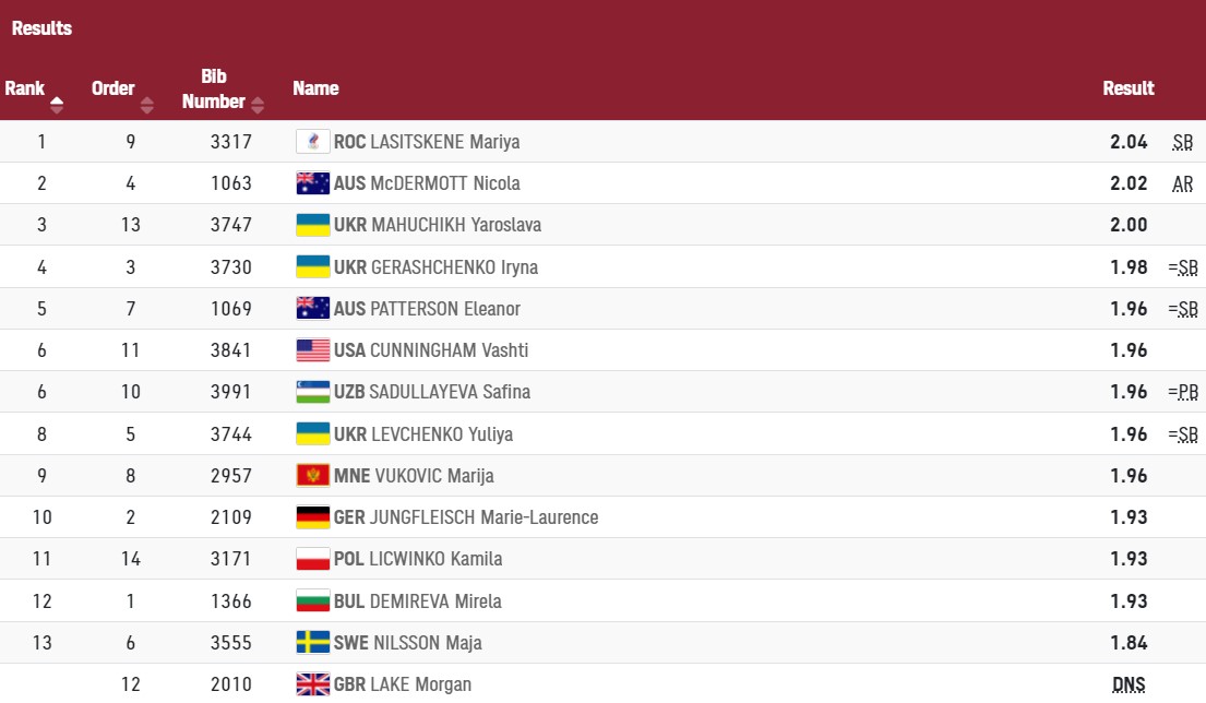 Магучих взяла "бронзу" в прыжках в высоту на ОИ-2020. Левченко и Геращенко вне пьедестала