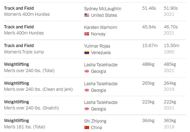 Антирекорд Украины, режим ЧС и 20 мировых рекордов: чем запомнилась Олимпиада-2020