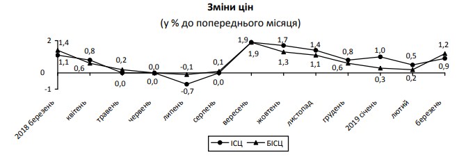 Инфляция в марте ускорилась почти вдвое