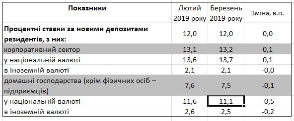 Банки снизили ставки по депозитам населения