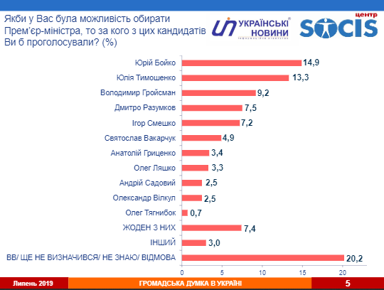 Бойко очолив рейтинг кандидатів на посаду прем'єра