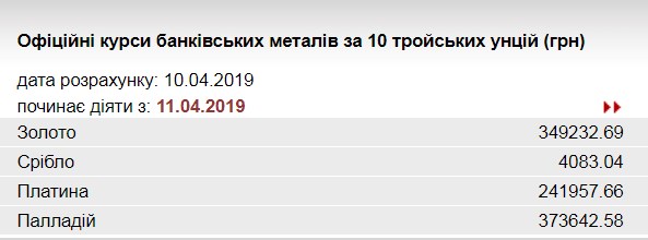 НБУ повысил курс золота