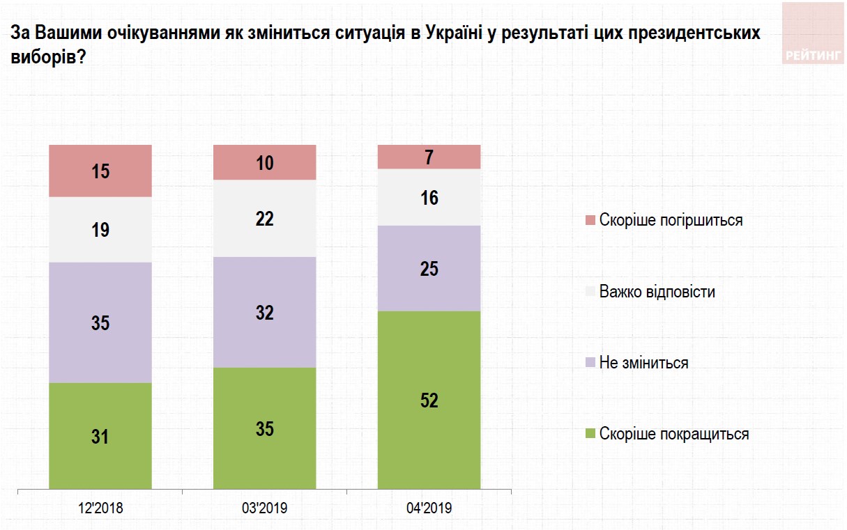 Украинцы назвали ожидания от президентских выборов