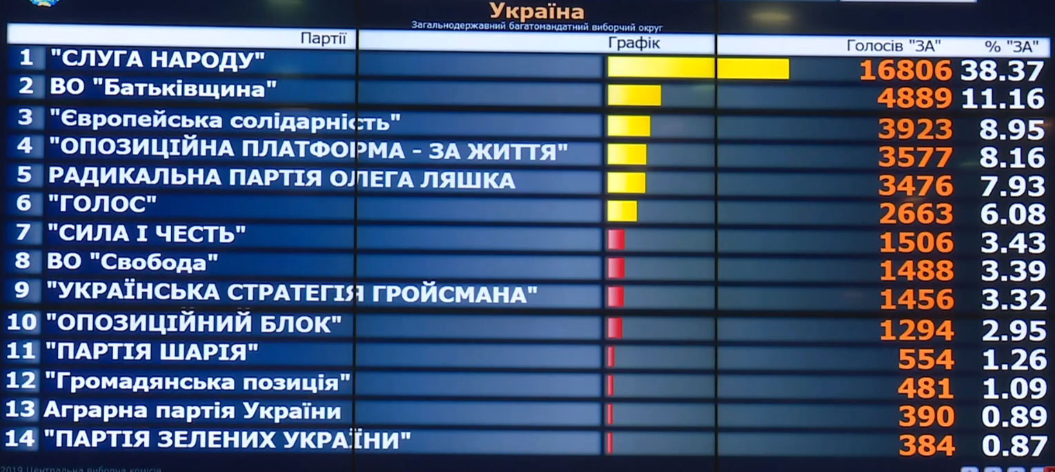 ЦВК опрацювала 1% протоколів