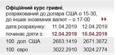 НБУ підвищив офіційний курс євро