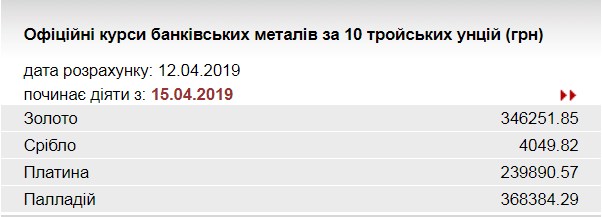 НБУ знизив курс золота